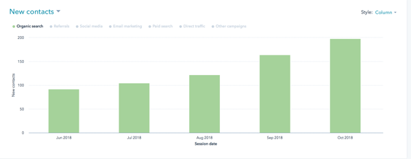 Growth in contacts