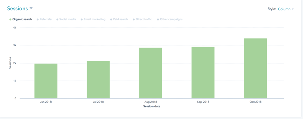 Growth in organic traffic