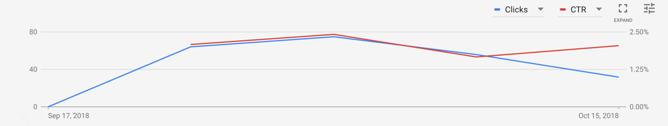 Graph showing the CTR grow