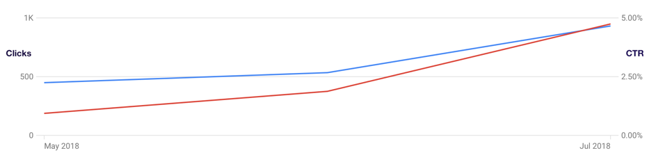 Growth of the CTR