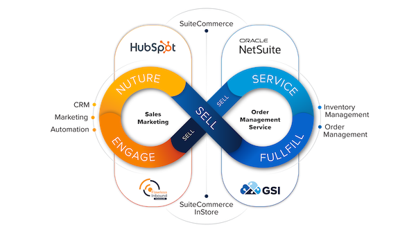 HubSpot NetSuite Venn Diagram with FI GSI logos